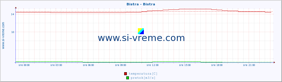 POVPREČJE :: Bistra - Bistra :: temperatura | pretok | višina :: zadnji dan / 5 minut.