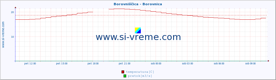 POVPREČJE :: Borovniščica - Borovnica :: temperatura | pretok | višina :: zadnji dan / 5 minut.