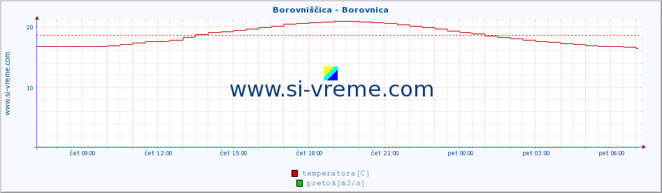 POVPREČJE :: Borovniščica - Borovnica :: temperatura | pretok | višina :: zadnji dan / 5 minut.