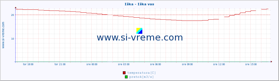 POVPREČJE :: Iška - Iška vas :: temperatura | pretok | višina :: zadnji dan / 5 minut.