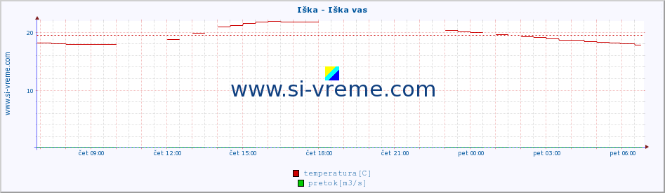 POVPREČJE :: Iška - Iška vas :: temperatura | pretok | višina :: zadnji dan / 5 minut.