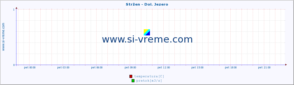 POVPREČJE :: Stržen - Dol. Jezero :: temperatura | pretok | višina :: zadnji dan / 5 minut.