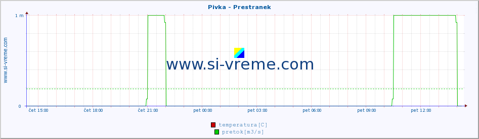 POVPREČJE :: Pivka - Prestranek :: temperatura | pretok | višina :: zadnji dan / 5 minut.