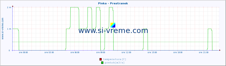 POVPREČJE :: Pivka - Prestranek :: temperatura | pretok | višina :: zadnji dan / 5 minut.