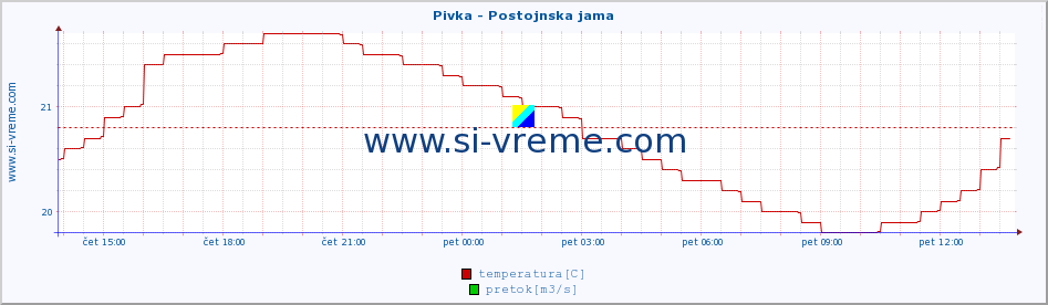 POVPREČJE :: Pivka - Postojnska jama :: temperatura | pretok | višina :: zadnji dan / 5 minut.