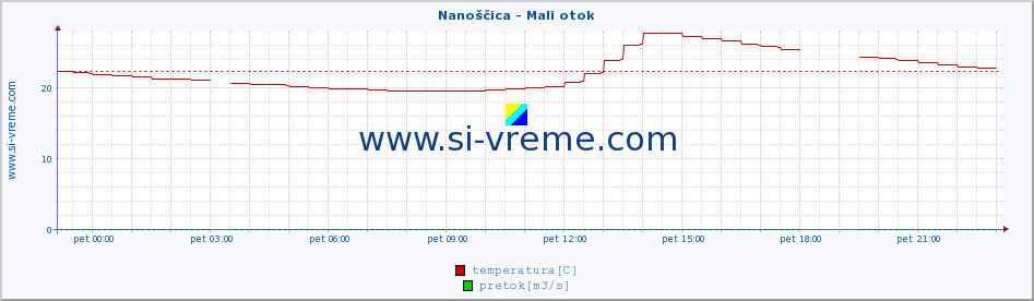 POVPREČJE :: Nanoščica - Mali otok :: temperatura | pretok | višina :: zadnji dan / 5 minut.