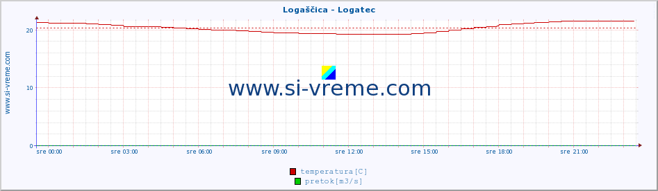 POVPREČJE :: Logaščica - Logatec :: temperatura | pretok | višina :: zadnji dan / 5 minut.