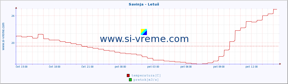 POVPREČJE :: Savinja - Letuš :: temperatura | pretok | višina :: zadnji dan / 5 minut.