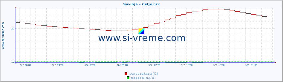 POVPREČJE :: Savinja - Celje brv :: temperatura | pretok | višina :: zadnji dan / 5 minut.