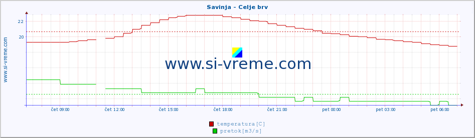 POVPREČJE :: Savinja - Celje brv :: temperatura | pretok | višina :: zadnji dan / 5 minut.