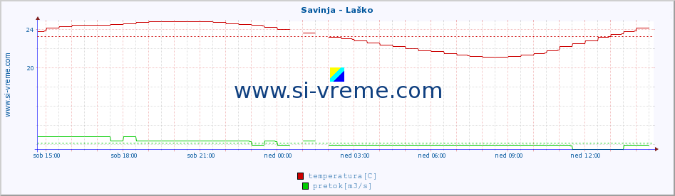 POVPREČJE :: Savinja - Laško :: temperatura | pretok | višina :: zadnji dan / 5 minut.