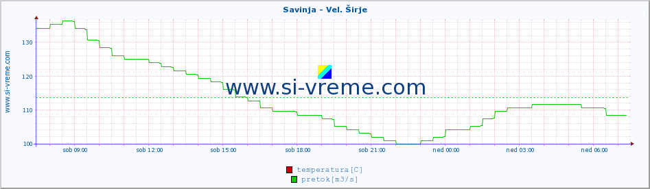 POVPREČJE :: Savinja - Vel. Širje :: temperatura | pretok | višina :: zadnji dan / 5 minut.