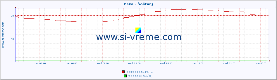 POVPREČJE :: Paka - Šoštanj :: temperatura | pretok | višina :: zadnji dan / 5 minut.