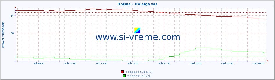 POVPREČJE :: Bolska - Dolenja vas :: temperatura | pretok | višina :: zadnji dan / 5 minut.