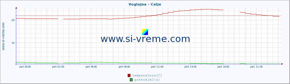 POVPREČJE :: Voglajna - Celje :: temperatura | pretok | višina :: zadnji dan / 5 minut.