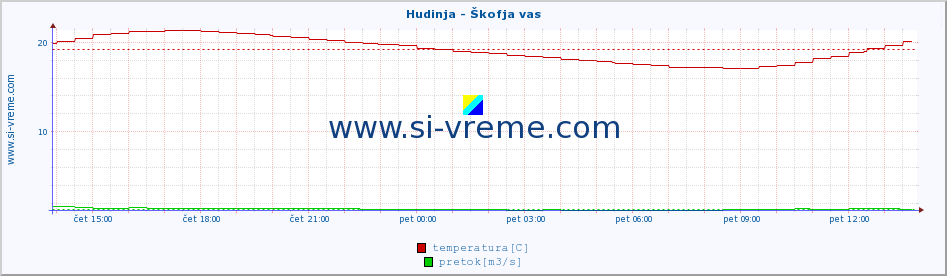 POVPREČJE :: Hudinja - Škofja vas :: temperatura | pretok | višina :: zadnji dan / 5 minut.