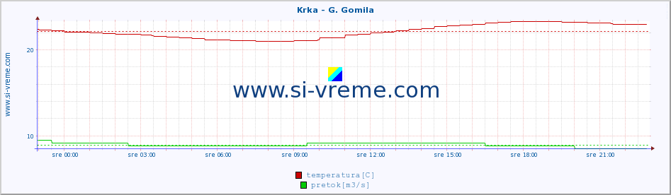 POVPREČJE :: Krka - G. Gomila :: temperatura | pretok | višina :: zadnji dan / 5 minut.