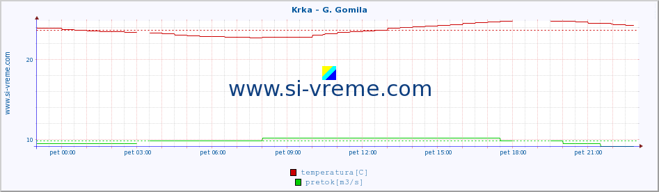 POVPREČJE :: Krka - G. Gomila :: temperatura | pretok | višina :: zadnji dan / 5 minut.