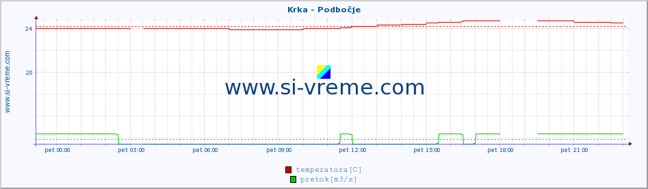 POVPREČJE :: Krka - Podbočje :: temperatura | pretok | višina :: zadnji dan / 5 minut.