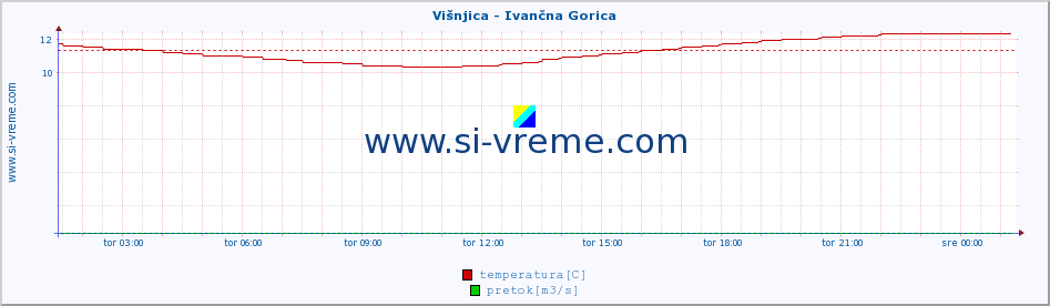 POVPREČJE :: Višnjica - Ivančna Gorica :: temperatura | pretok | višina :: zadnji dan / 5 minut.