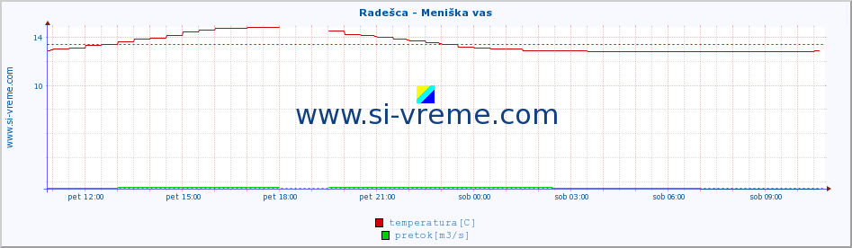 POVPREČJE :: Radešca - Meniška vas :: temperatura | pretok | višina :: zadnji dan / 5 minut.