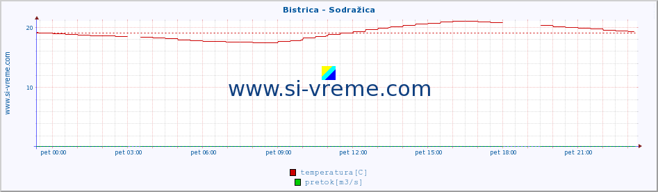 POVPREČJE :: Bistrica - Sodražica :: temperatura | pretok | višina :: zadnji dan / 5 minut.