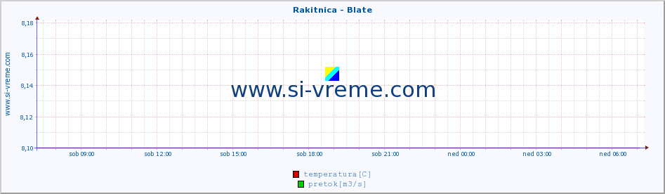 POVPREČJE :: Rakitnica - Blate :: temperatura | pretok | višina :: zadnji dan / 5 minut.