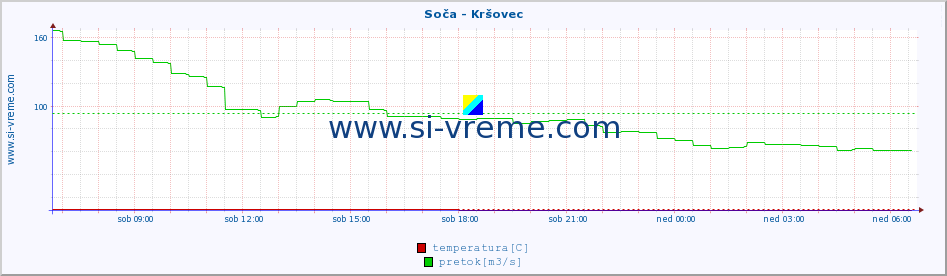 POVPREČJE :: Soča - Kršovec :: temperatura | pretok | višina :: zadnji dan / 5 minut.