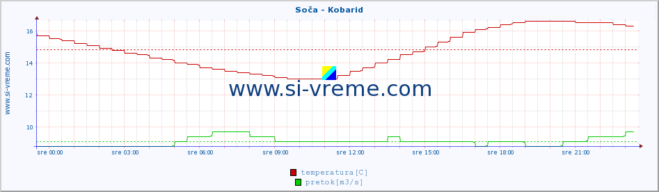 POVPREČJE :: Soča - Kobarid :: temperatura | pretok | višina :: zadnji dan / 5 minut.