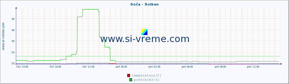 POVPREČJE :: Soča - Solkan :: temperatura | pretok | višina :: zadnji dan / 5 minut.