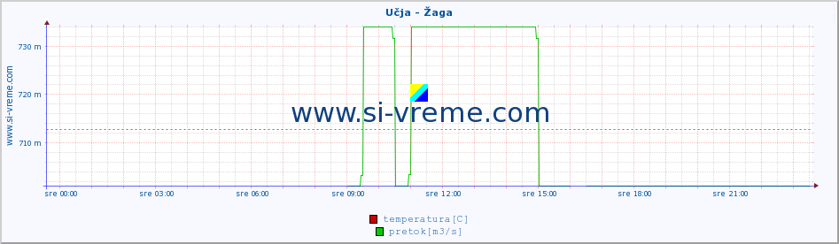 POVPREČJE :: Učja - Žaga :: temperatura | pretok | višina :: zadnji dan / 5 minut.