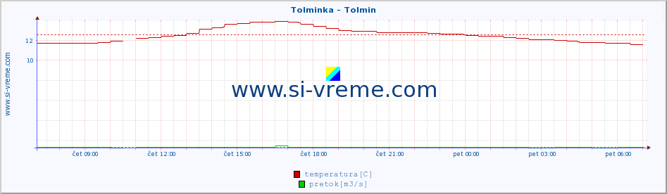 POVPREČJE :: Tolminka - Tolmin :: temperatura | pretok | višina :: zadnji dan / 5 minut.