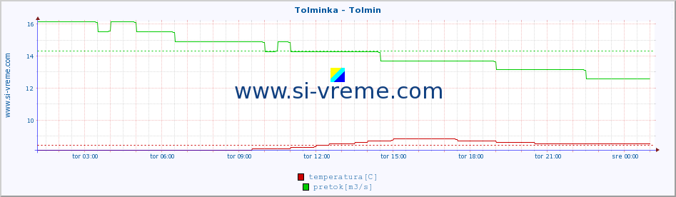 POVPREČJE :: Tolminka - Tolmin :: temperatura | pretok | višina :: zadnji dan / 5 minut.