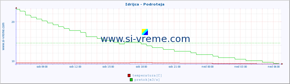 POVPREČJE :: Idrijca - Podroteja :: temperatura | pretok | višina :: zadnji dan / 5 minut.