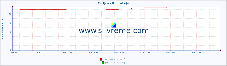 POVPREČJE :: Idrijca - Podroteja :: temperatura | pretok | višina :: zadnji dan / 5 minut.