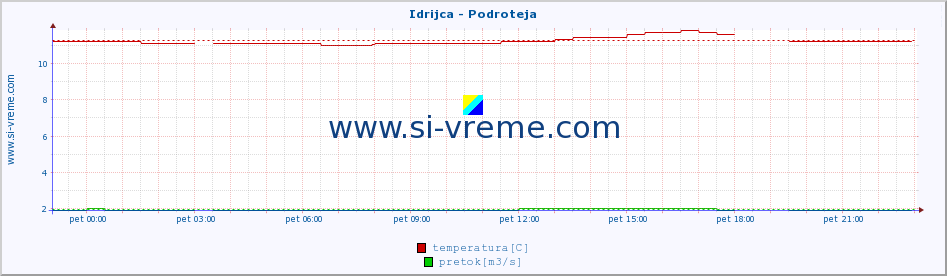 POVPREČJE :: Idrijca - Podroteja :: temperatura | pretok | višina :: zadnji dan / 5 minut.