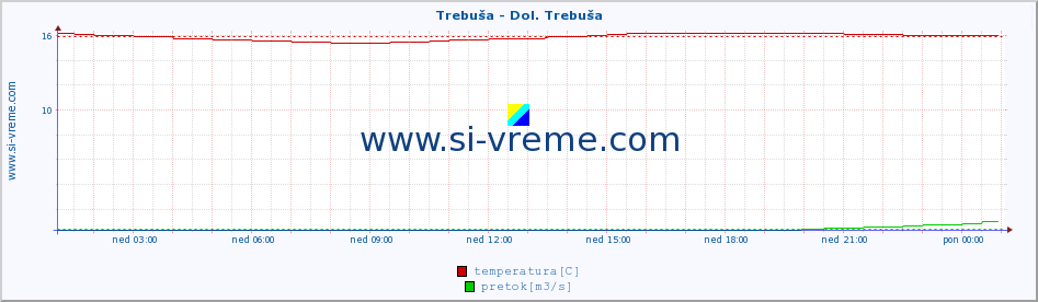 POVPREČJE :: Trebuša - Dol. Trebuša :: temperatura | pretok | višina :: zadnji dan / 5 minut.