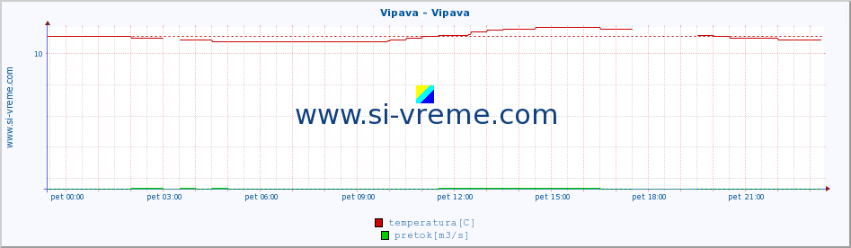 POVPREČJE :: Vipava - Vipava :: temperatura | pretok | višina :: zadnji dan / 5 minut.