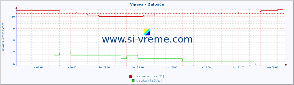 POVPREČJE :: Vipava - Zalošče :: temperatura | pretok | višina :: zadnji dan / 5 minut.