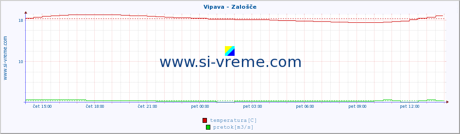 POVPREČJE :: Vipava - Zalošče :: temperatura | pretok | višina :: zadnji dan / 5 minut.