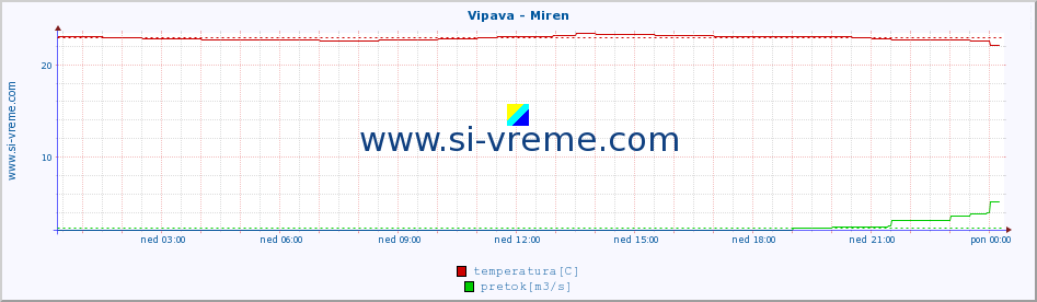 POVPREČJE :: Vipava - Miren :: temperatura | pretok | višina :: zadnji dan / 5 minut.