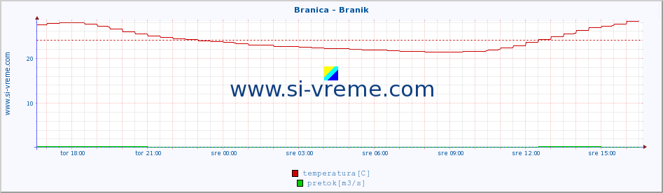 POVPREČJE :: Branica - Branik :: temperatura | pretok | višina :: zadnji dan / 5 minut.