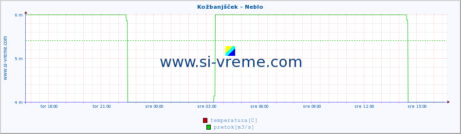 POVPREČJE :: Kožbanjšček - Neblo :: temperatura | pretok | višina :: zadnji dan / 5 minut.