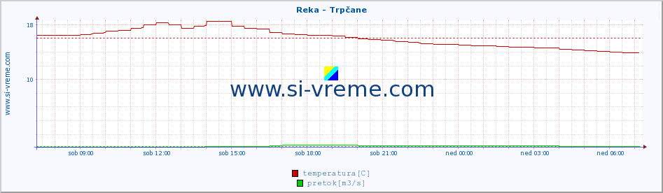 POVPREČJE :: Reka - Trpčane :: temperatura | pretok | višina :: zadnji dan / 5 minut.