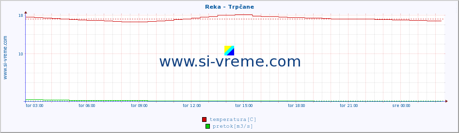 POVPREČJE :: Reka - Trpčane :: temperatura | pretok | višina :: zadnji dan / 5 minut.