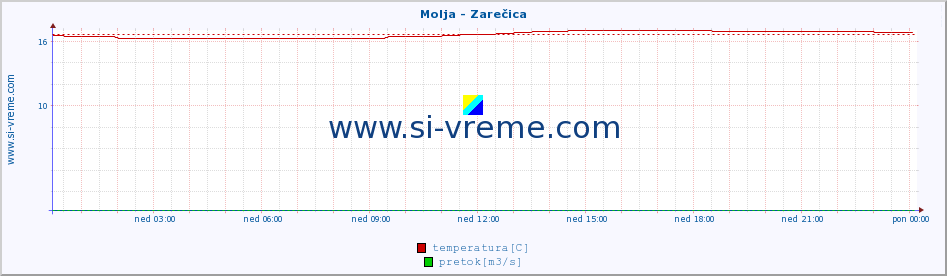 POVPREČJE :: Molja - Zarečica :: temperatura | pretok | višina :: zadnji dan / 5 minut.