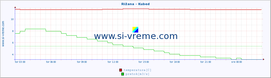 POVPREČJE :: Rižana - Kubed :: temperatura | pretok | višina :: zadnji dan / 5 minut.