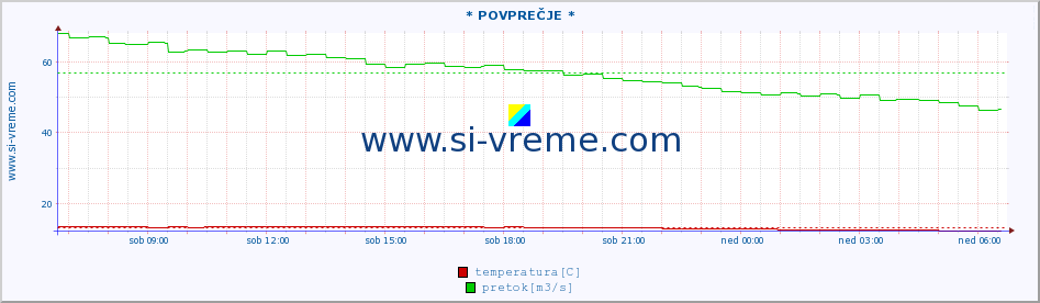 POVPREČJE :: * POVPREČJE * :: temperatura | pretok | višina :: zadnji dan / 5 minut.