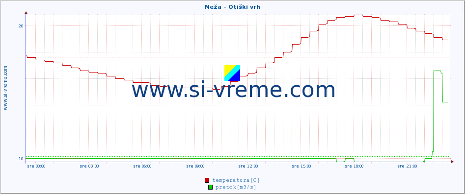 POVPREČJE :: Meža - Otiški vrh :: temperatura | pretok | višina :: zadnji dan / 5 minut.