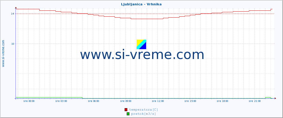 POVPREČJE :: Ljubljanica - Vrhnika :: temperatura | pretok | višina :: zadnji dan / 5 minut.